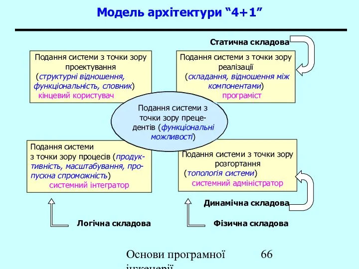 Основи програмної інженерії Модель архітектури “4+1” Подання системи з точки зору