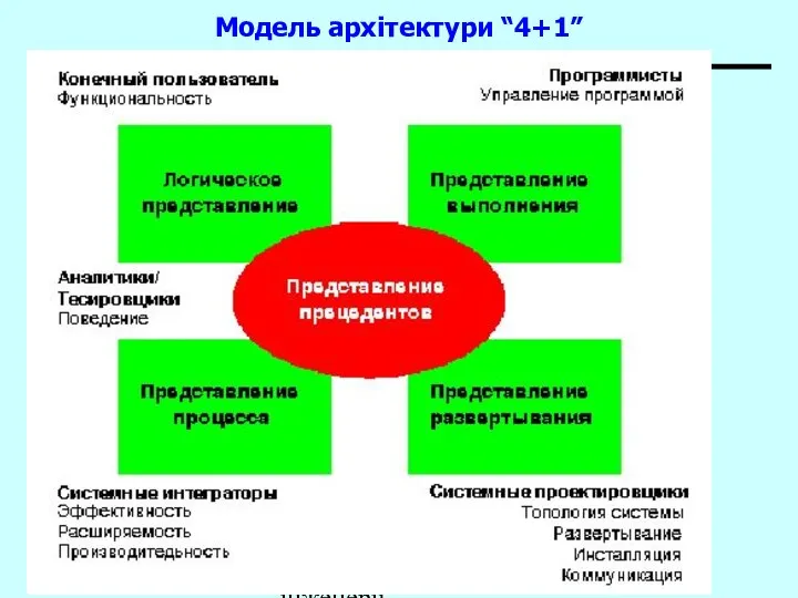 Основи програмної інженерії Модель архітектури “4+1”