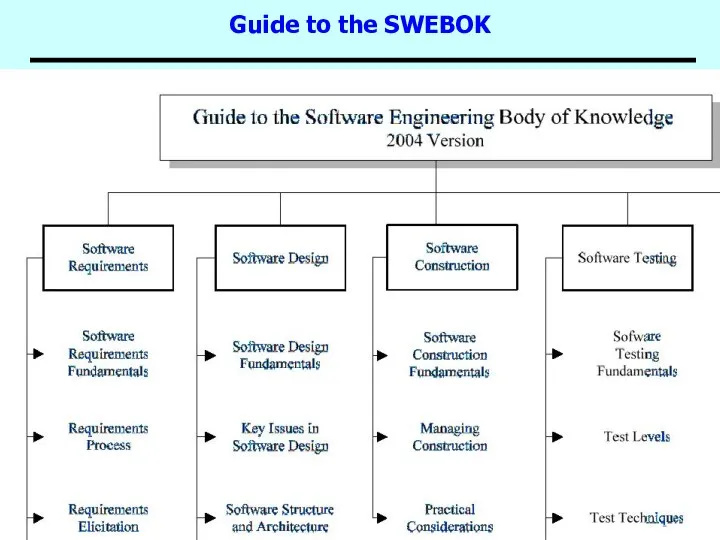 Основи програмної інженерії Guide to the SWEBOK