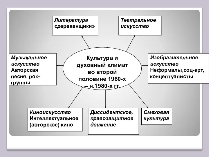 Киноискусство Интеллектуальное (авторское) кино Литература «деревенщики» Литература «деревенщики» Музыкальное искусство Авторская