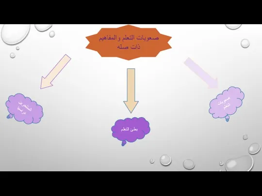 صعوبات التعلم والمفاهيم ذات صله صعوبات التعلم بطئ التعلم المتأخرين دراسيا