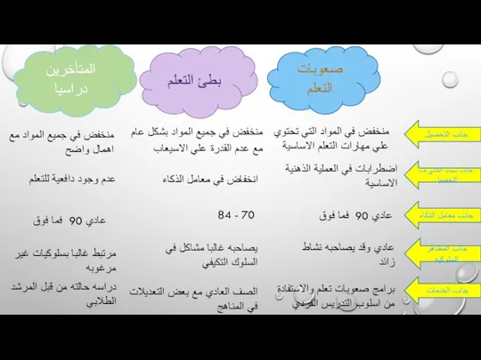 بطئ التعلم المتأخرين دراسيا صعوبات التعلم انخفاض في معامل الذكاء منخفض