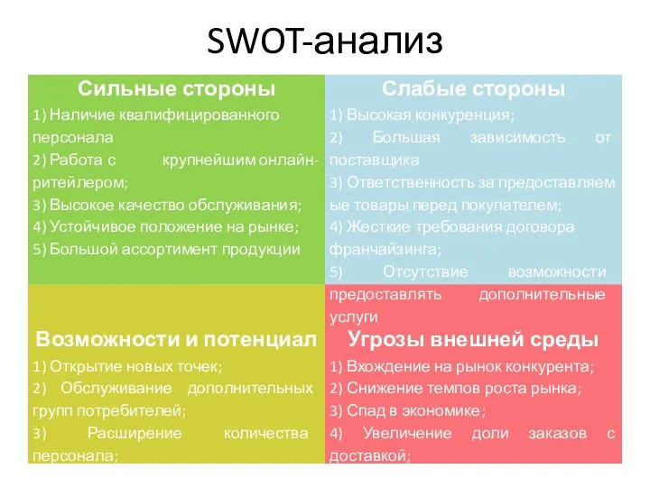 SWOT-анализ