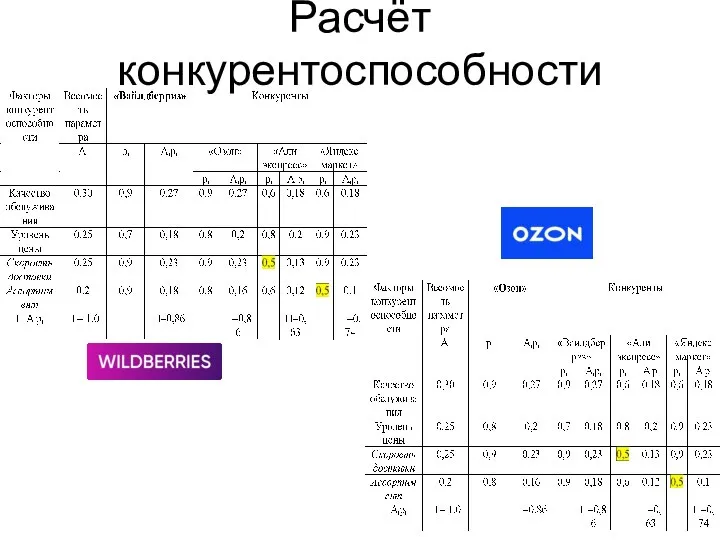 Расчёт конкурентоспособности