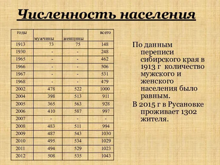 Численность населения По данным переписи сибирского края в 1913 г количество
