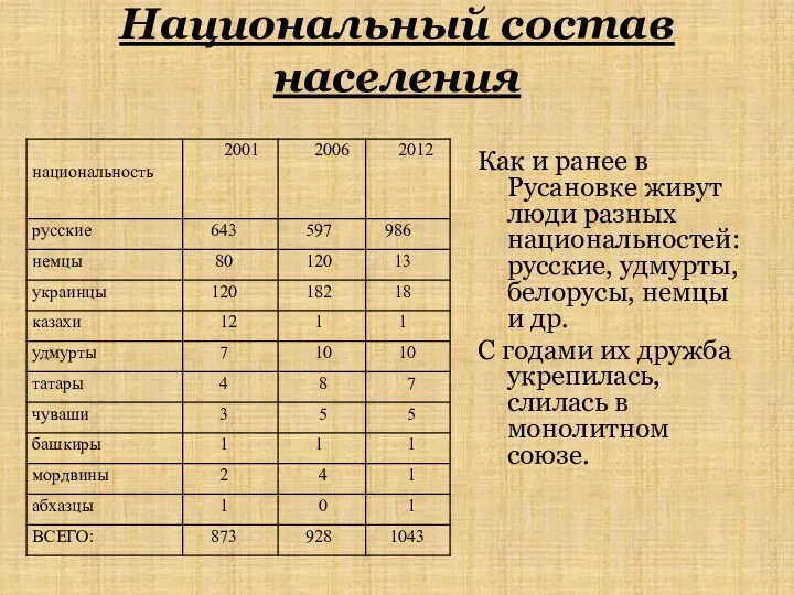 Национальный состав населения Как и ранее в Русановке живут люди разных