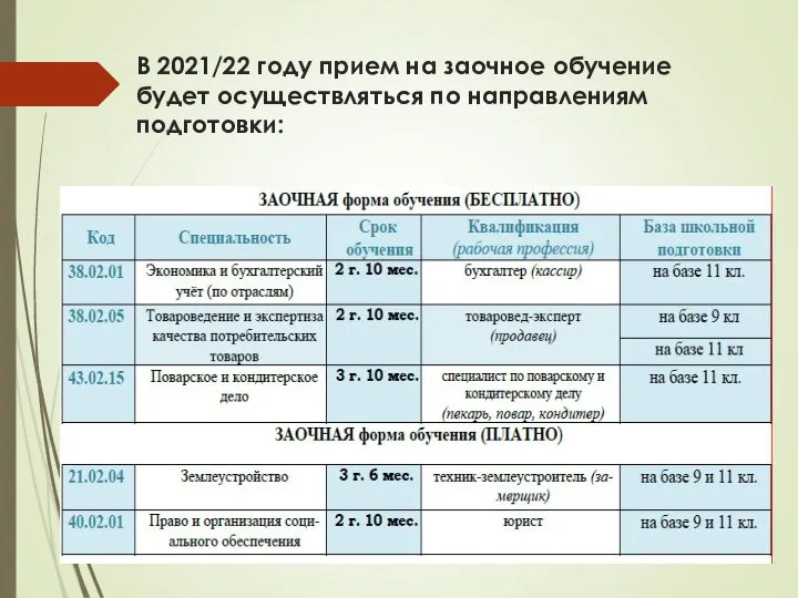 В 2021/22 году прием на заочное обучение будет осуществляться по направлениям подготовки: