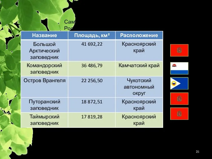 ООПТ в России Зеленый цвет – биосферные заповедники Самые крупные заповедники России