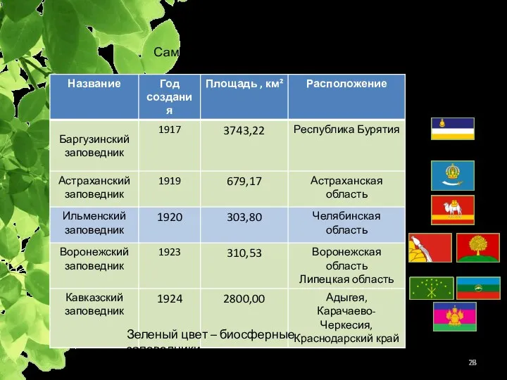 ООПТ в России Зеленый цвет – биосферные заповедники Самые старые заповедники России