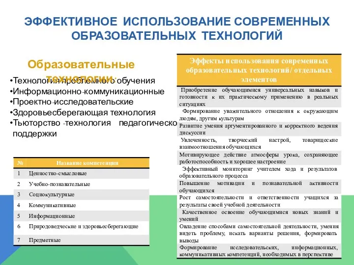 ЭФФЕКТИВНОЕ ИСПОЛЬЗОВАНИЕ СОВРЕМЕННЫХ ОБРАЗОВАТЕЛЬНЫХ ТЕХНОЛОГИЙ Технология проблемного обучения Информационно-коммуникационные Проектно-исследовательские Здоровьесберегающая