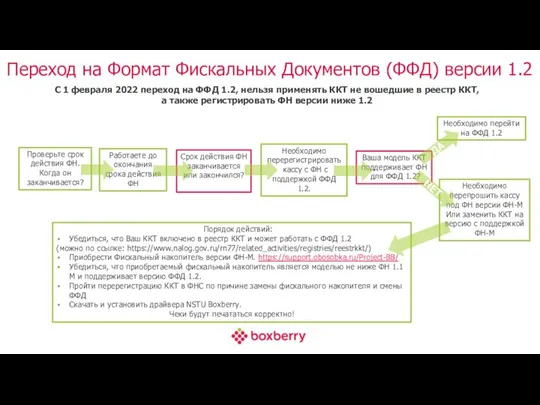 Переход на Формат Фискальных Документов (ФФД) версии 1.2 С 1 февраля