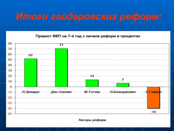 Итоги гайдаровских реформ: