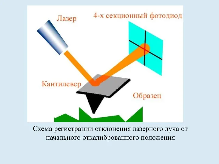 Схема регистрации отклонения лазерного луча от начального откалиброванного положения