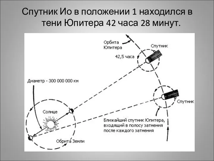 Спутник Ио в положении 1 находился в тени Юпитера 42 часа 28 минут.