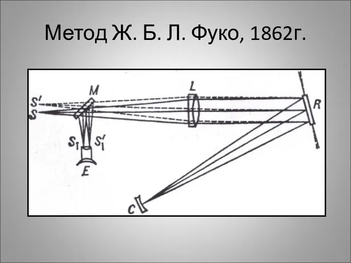 Метод Ж. Б. Л. Фуко, 1862г.