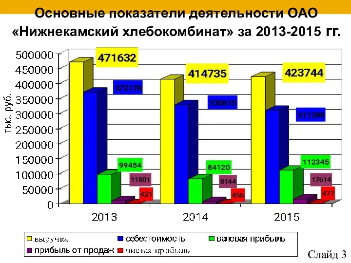 Основные показатели деятельности ОАО «Нижнекамский хлебокомбинат» за 2013-2015 гг. Слайд 3