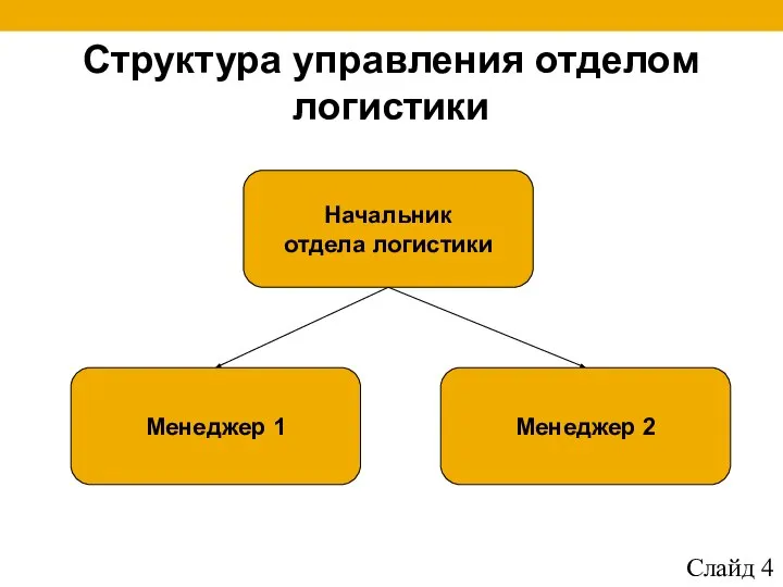 Структура управления отделом логистики Начальник отдела логистики Менеджер 1 Менеджер 2 Слайд 4