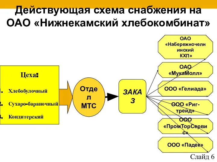 Действующая схема снабжения на ОАО «Нижнекамский хлебокомбинат» Цеха: Хлебобулочный Сухаро-бараночный Кондитерский