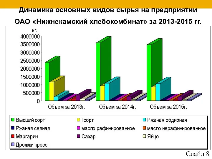 Динамика основных видов сырья на предприятии ОАО «Нижнекамский хлебокомбинат» за 2013-2015 гг. кг. Слайд 8