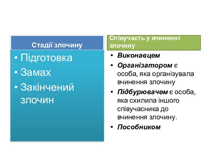 Стадії злочину Підготовка Замах Закінчений злочин Співучасть у вчиненні злочину Виконавцем