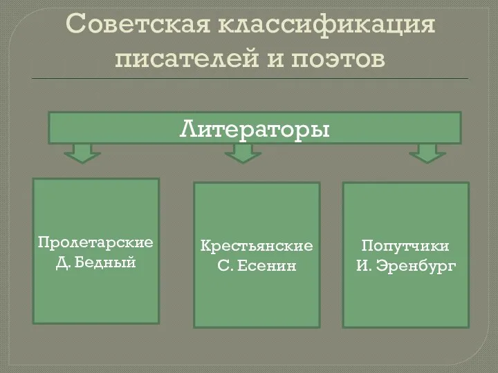 Советская классификация писателей и поэтов Литераторы Пролетарские Д. Бедный Крестьянские С. Есенин Попутчики И. Эренбург