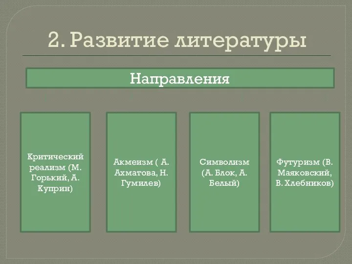 2. Развитие литературы Направления Критический реализм (М. Горький, А. Куприн) Акмеизм