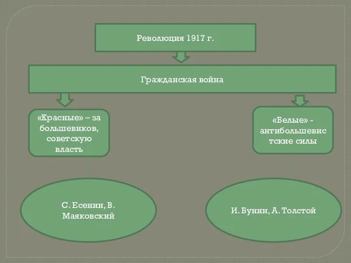 Революция 1917 г. Гражданская война «Красные» – за большевиков, советскую власть