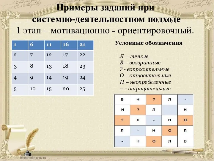 Примеры заданий при системно-деятельностном подходе 1 этап – мотивационно - ориентировочный.