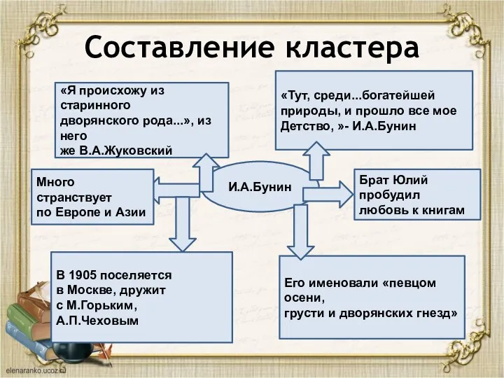 Составление кластера «Я происхожу из старинного дворянского рода...», из него же