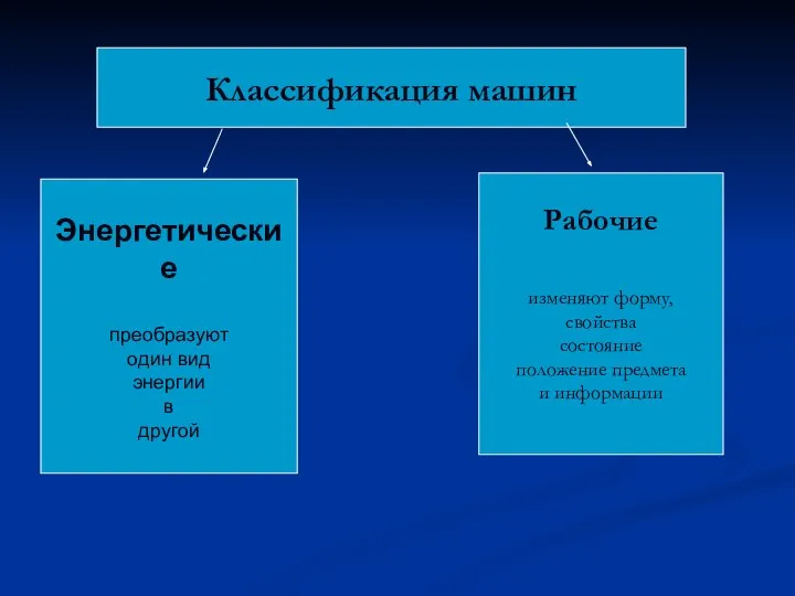 Классификация машин Энергетические преобразуют один вид энергии в другой Рабочие изменяют