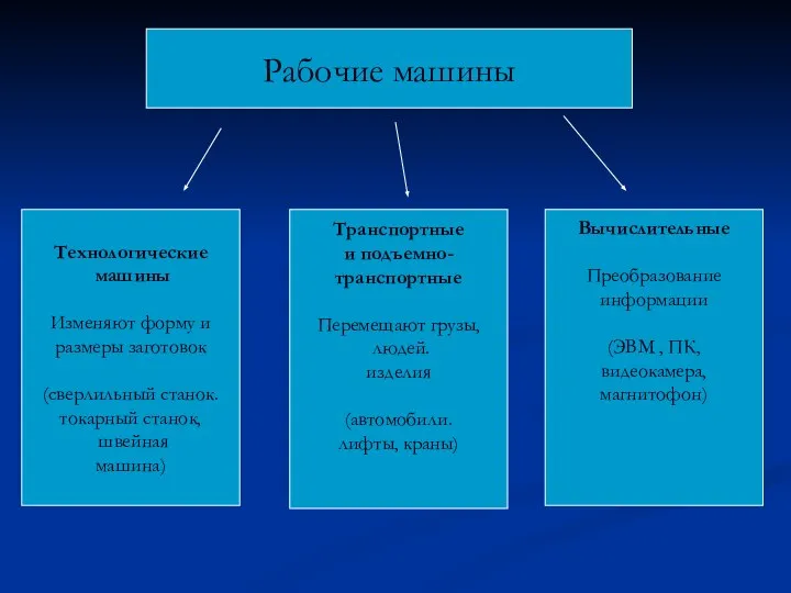 Рабочие машины Технологические машины Изменяют форму и размеры заготовок (сверлильный станок.