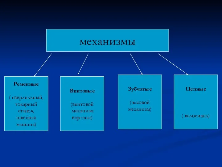 механизмы Ременные ( сверлильный, токарный станок, швейная машина) Винтовые (винтовой механизм