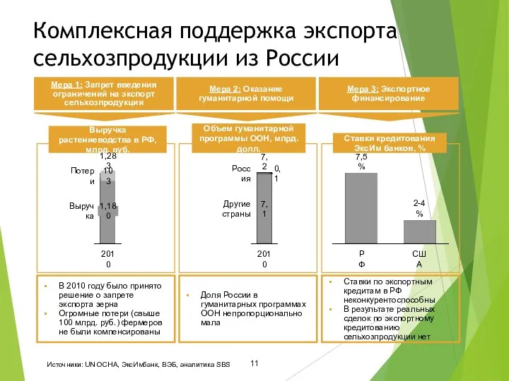 Комплексная поддержка экспорта сельхозпродукции из России В 2010 году было принято