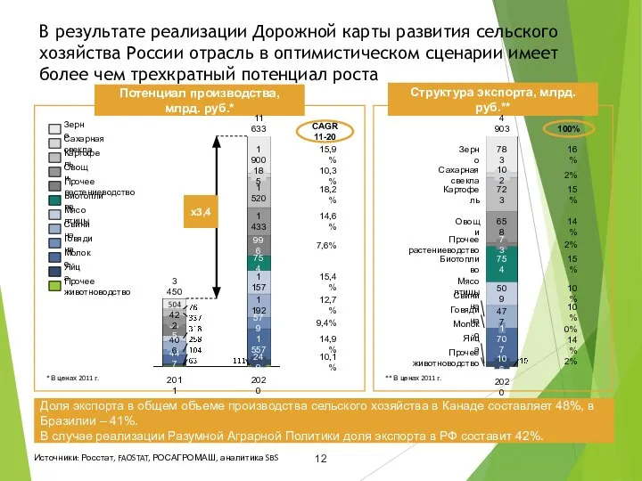 В результате реализации Дорожной карты развития сельского хозяйства России отрасль в