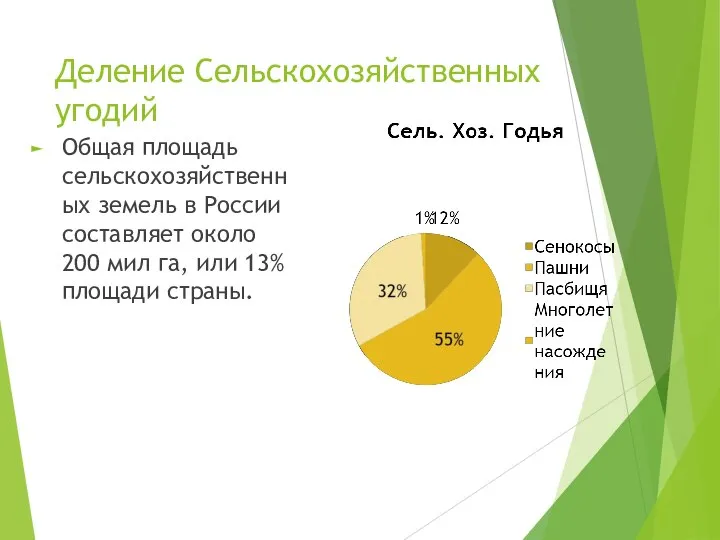 Деление Сельскохозяйственных угодий Общая площадь сельскохозяйственных земель в России составляет около