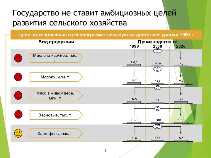 Государство не ставит амбициозных целей развития сельского хозяйства -66% Вид продукции