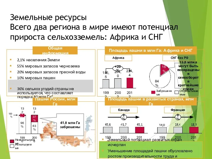 Земельные ресурсы Всего два региона в мире имеют потенциал прироста сельхозземель: Африка и СНГ