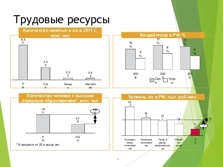 Трудовые ресурсы