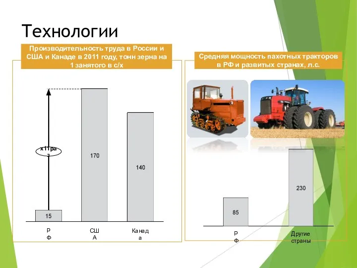Технологии Производительность труда в России и США и Канаде в 2011