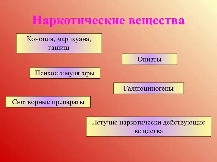 Конопля, марихуана, гашиш Опиаты Наркотические вещества Психостимуляторы Галлюциногены Летучие наркотически действующие вещества Снотворные препараты