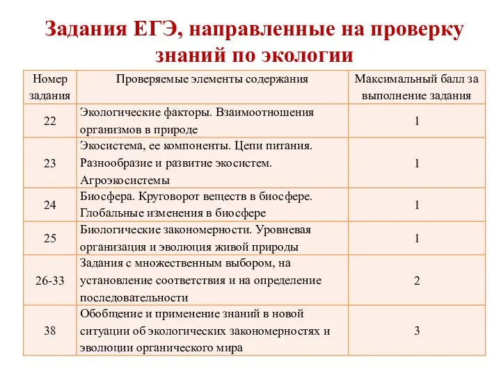 Задания ЕГЭ, направленные на проверку знаний по экологии