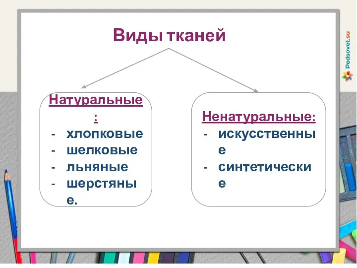 Виды тканей Натуральные: хлопковые шелковые льняные шерстяные. Ненатуральные: искусственные синтетические