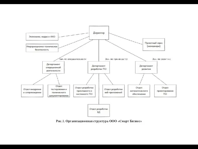 Рис.1. Организационная структура ООО «Смарт Бизнес»