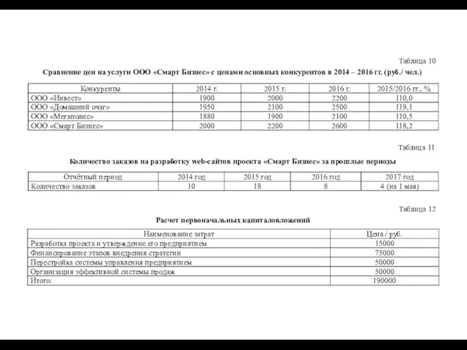 Таблица 10 Сравнение цен на услуги ООО «Смарт Бизнес» с ценами