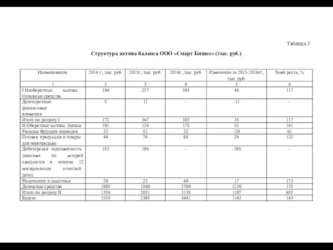 Таблица 1 Структура актива баланса ООО «Смарт Бизнес» (тыс. руб.)