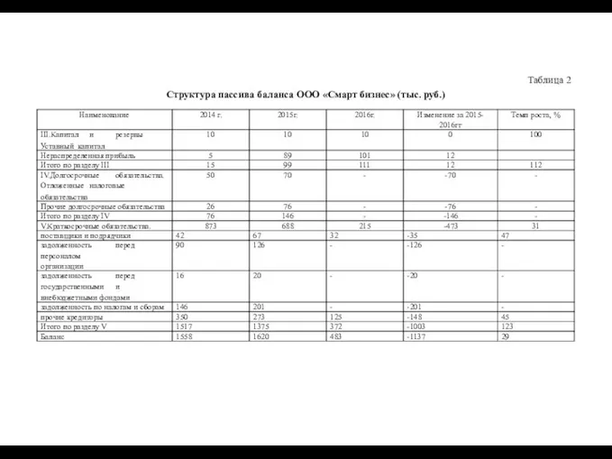 Таблица 2 Структура пассива баланса ООО «Смарт бизнес» (тыс. руб.)