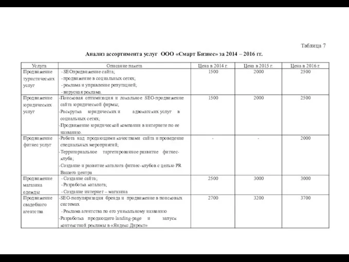 Таблица 7 Анализ ассортимента услуг ООО «Смарт Бизнес» за 2014 – 2016 гг.