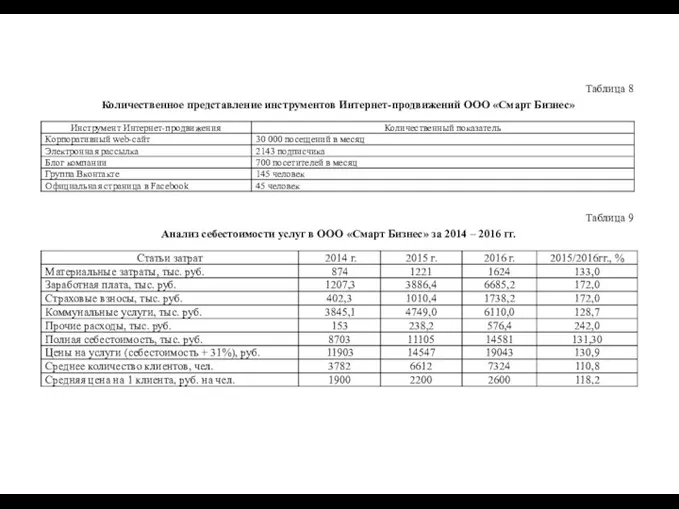 Таблица 8 Количественное представление инструментов Интернет-продвижений ООО «Смарт Бизнес» Таблица 9