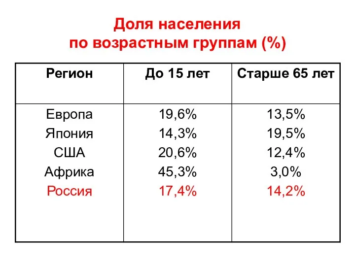 Доля населения по возрастным группам (%)