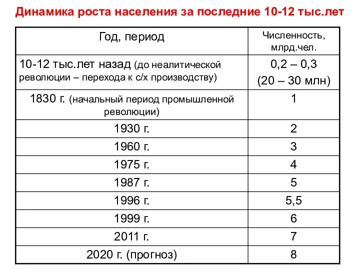 Динамика роста населения за последние 10-12 тыс.лет